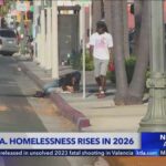 Homelessness rises in Los Angeles, mayor blames feds